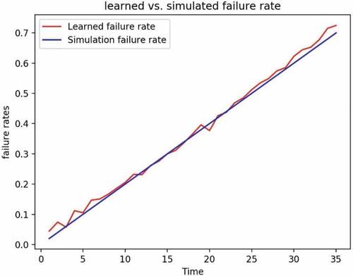 Figure 18. Comparison of learned and simulated failure rate.