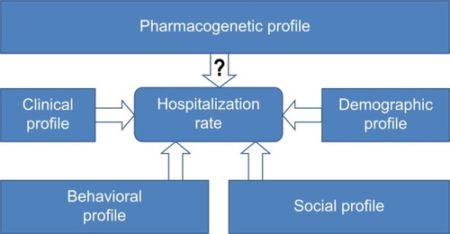 Figure 1 Hospitalization risk factors.