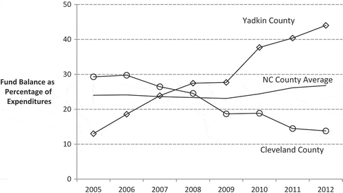 FIGURE 4 Fund balance as percentage of expenditures for selected counties from fiscal year 2005 to 2012.