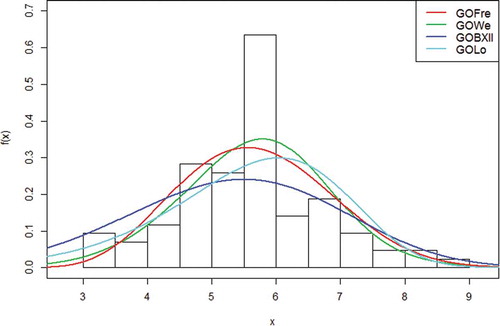 Figure 6. Histogram of the fitted distributions.