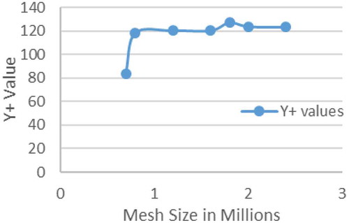 Figure 7. 100% design speed for the complete flow domain with stage model Y+ values along with the mesh size.