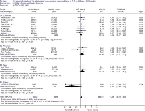 Figure 1. A meta-analysis about the relationship between gene polymorphisms of tumor necrosis factor (TNF-α-308(G/A) and hepatitis C virus (HCV) infection in global group and subgroups. The pooled OR and 95% CI were generated using a fixed-effect model. Studies are ordered by publication year in each subgroup.Note: OR, odds rate; CI, confidence interval; df, degrees of freedom.