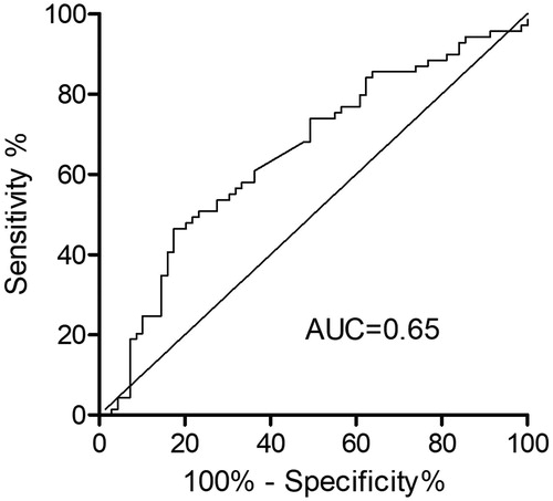 Figure 2. ROC curve for the prediction of exacerbation by cycle ergometer performance. AUC: Area under the curve.