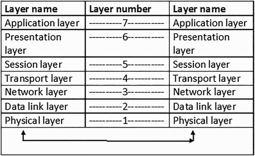 Figure 1. Layers of the OSI reference model.