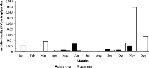 Figure 2. Seasonal activity of Calathus cinctus in the sub-Mediterranean (Krčić River) and in the eu-Mediterranean (Vrana Lake) zones. Monthly catches in pitfall traps were pooled in both studied regions.
