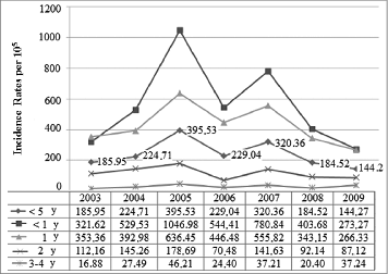 Figure 4. Distribution of incidence rates of rotavirus hospital discharges by year groups. Children under 5 y of age. MBDS. CLM, Spain. 2003–09. MBDS: Minimum Basic Data Set. CLM: Castile-La Mancha. Y: year/s.