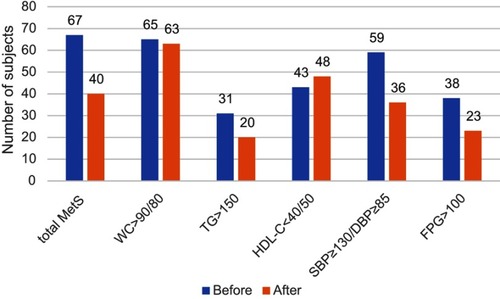 Figure 3 Comparison before and after eight-week LM program of the number of participants with MetS criteria in the MetS group (total n=67). Abbreviations: LM, lifestyle modification; MetS, metabolic syndrome; WC, waist circumference; FPG, fasting plasma glucose; TG, triglyceride; HDL-C, high-density lipoprotein cholesterol; SBP, systolic blood pressure.