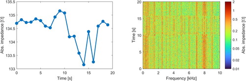 Figure 11. Change in the impedance of bearing B2 under radial load in the time domain (left) and frequency domain (right). The load was applied at second 10.