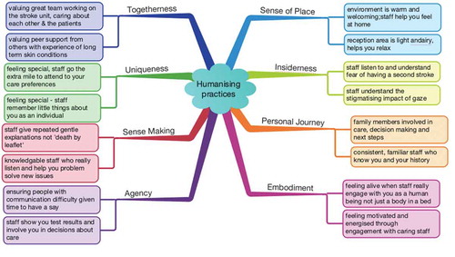 Figure 3. Examples of humanizing practices that older people from both settings identified