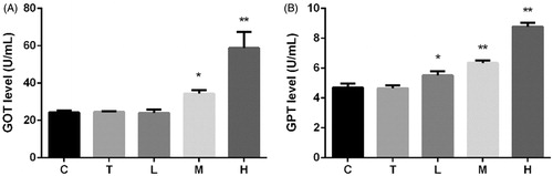 Figure 1. Effect of citral on serum (A) glutamic oxalacetic transaminase (GOT) and (B) glutamic pyruvic transaminase (GPT) levels. *p < 0.05; **p < 0.01, significantly increased versus control. C (control), T (Tween), L (low), M (middle), and H (high).