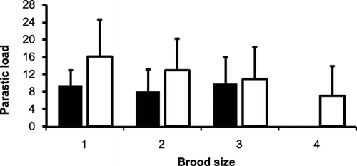 Figure 1 Parasitic abundance at nests with different brood sizes for 38 nests from 2007 (black bars) and 35 nests from 2008 (white bars).