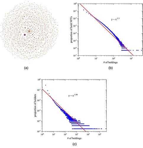 Figure 5. This figure shows the NFT holder's features. (a) visualised the NFT holders Graph (NHG). At the same time, (b) shows the degree distribution of the graph, and (c)shows the distribution of the NFT collections holders. (a) NHG, (b) Degree distribution of NHG, and (c) Distribution of the NFT collections holders.