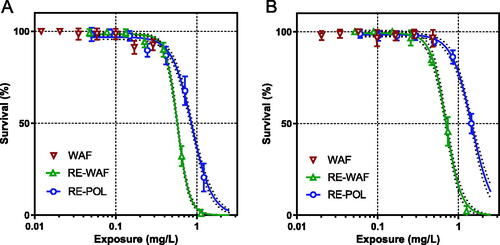 Figure 4. Survival relative to controls of Acartia tonsa nauplii exposed for 48 h to original WAF (oil to water ratio 1: 100) and reconstituted extracts, RE-WAF and RE-POL. A) CTC, WAF, reconstituted WAF (RE-WAF) and polar fraction (RE-POL). Data for RE-WAF and RE-POL are piled from three replicate tests each with 4 parallels (N = 12), N = 4 for WAF-test. B) Juniper, WAF, reconstituted WAF (RE-WAF) and polar fraction (RE-POL). N = 4 for all points. The standard deviation (whiskers) and 95% confidence interval (dotted line) are indicated.