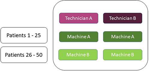 Figure 5 Inter-technician reliability design where the patient (object of measurement) is crossed with technician (facet of generalization) (p x t), but nested in machine (facet of stratification) (p: m).