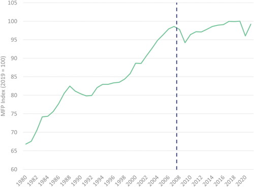 Figure 1. Annual UK multifactor productivity index (2019 = 100), 1980–2021.Notes: ONS MFP dataset ID: MFP01, 7 April 2022 release