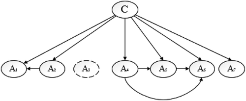 Figure 3. An example of the FSSJ and the BSEJ network: They do not limit the number of parents, but sub-graphs of the connected nodes must be complete (sub-graphs in Figure (3) are {A1,A2} and {A4,A5,A6}). Also, the nodes are permitted to be deleted (A3 is deleted). A7 is neither deleted nor connected to other nodes (Mihaljević, Bielza, and Larrañaga Citation2018).