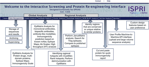 Figure 1. Screenshot of the ISPRI homepage, with arrows connecting ISPRI silos and tools that enable immunogenicity risk assessment. Analysis usually proceeds by starting with a global and regional assessment of the protein sequence for T cell epitopes, followed by an assessment of regulatory T cell epitope (tregitope) content and then by comparisons to known antigens and the human genome. Once global and regional analysis is performed, additional tools included in the ISPRI platform (OptiMatrix) can be used to support deimmunization.