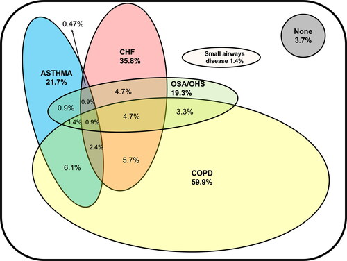 Figure 2. Main diseases that can lead to AHRF in our population (n = 212). Each oval figure represents a disease; overlapping of figures indicates the presence of more than one disease. Areas in the figures represent the prevalence of the diseases. COPD = chronic obstructive pulmonary disease, CHF = congestive heart failure, OSA = obstructive sleep apnea, OHS = obesity-hypoventilation syndrome. Numbers in bold represent the total number in a given category.