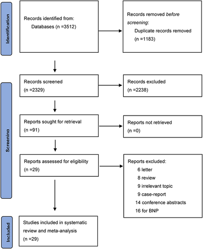 Figure 1 Flowchart of information through the different phases of this systematic review and meta-analysis.