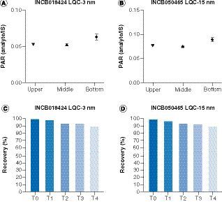 Figure 5. (A & B) Effects of sample aliquot positions on INCB018424 and INCB050465 saliva concentrations at the low quality control (LQC) level. (C & D) Nonspecific binding analysis for INCB018424 and INCB050465 in human whole saliva samples over four sequential tube transfers (T0: no tube transfer; T1–T4, one to four sequential tube transfer[s]) at the LQC level.PAR: Peak area ratio.
