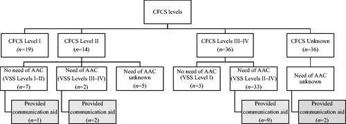 Figure 2. Children’s need of augmentative and alternative communication (AAC)1 (n = 95), based upon classification on Communication Function Classification System (CFCS) and Viking Speech Scale (VSS), and provision of a communication aid (n = 14). 1Need for AAC was defined as a classification at CFCS Levels III–V without simultaneous classification at VSS Level I, and/or classification at VSS Levels III–IV.