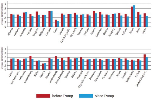 Figure 2. Average agreement rate between the United States and Western countries during votes in the United Nations General Assembly, average across all resolutions by country.