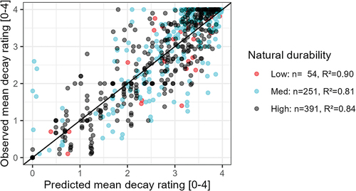 Figure 5. Relationship between observed and predicted mean decay ratings [0–4] of 16 different wood species exposed across 21 different study sites, evaluated according to EN 252 (Citation2015). Each dot represents the mean decay rating at one study site for a given wood species at a certain time of exposure. Predicted mean decay ratings were calculated according to models shown in Table 3, which used cumulative total daily dose (D) values calculated from ERA5-Land measurements of soil temperature and soil moisture as input.