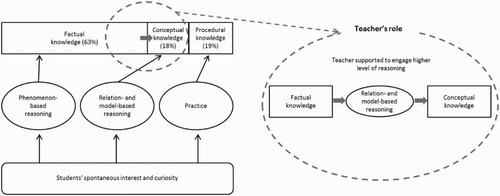 Figure 3. Types of knowledge and reasoning in unintended learning and the teacher’s role in unintended learning.