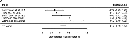 Figure 3. (a) Forest plot of meta-analysis results at post-treatment (Active controls; Anxiety). (b) Forest plot of meta-analysis results at post-treatment (Active controls; Depression). (c) Forest plot of meta-analysis results at post-treatment (Active controls; Quality of Life). (d) Forest plot of meta-analysis results at post-treatment (Active controls; Psychological flexibility).