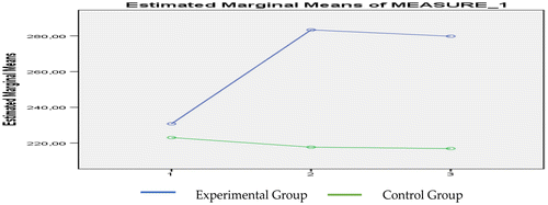 Figure 1. Pretest, posttest, and follow-up test results of global constructive thinking for experimental and control groups.