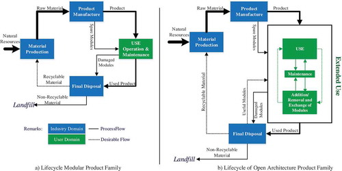Figure 2. Lifecycle comparison between modular and open architecture products. Figure 1(a) and Figure 1(b) correspond to stages for modular product and stages for open architecture product respectively.