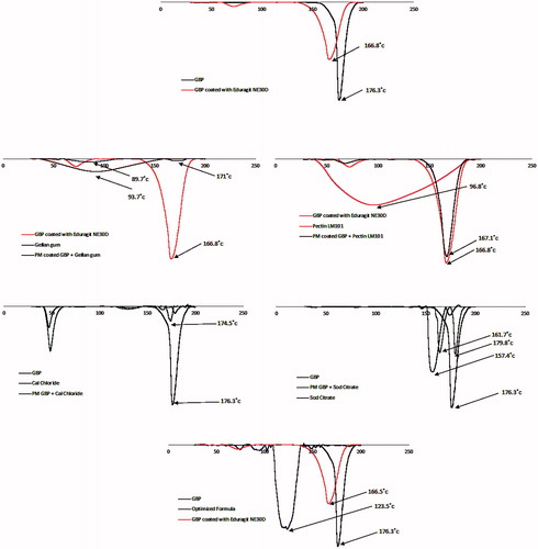 Figure 10. DSC thermograms of GBP, physical mixtures, and optimized formula.