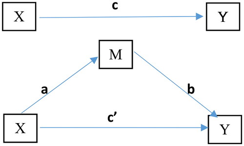 Figure 2. Model of mediation.