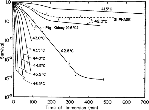 Figure 3. Survival curves for asynchronous Chinese hamster ovary (CHO) cells heated at different temperatures for varying lengths of time. Except for 42.5°C, the individual data points and standard errors of means have been deleted for reasons of clarity. Survival curves for cells heated in the G1 phase were very similar to those for asynchronous cells, an example of which is indicated for cells heated in the G1 phase at 42.0°C. To illustrate the wide variation in thermal sensitivity of various cell lines, the dashed line is drawn to show the relative thermal resistance of a pig kidney cell line. The parent line of pig kidney cells was slightly more sensitive, with the 46°C curve similar to that for the 43.5°C curve shown for CHO cells. Data taken from Dewey et al. Citation[8].