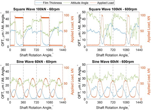 Figure 17. Comparison of minimum film thickness and attitude angle for four different dynamic loading cases, with variable load shape and rotation speed. Film measurements are taken via ultrasonic transducers mounted on the top and side of the bearing. Applied load measurements for each case are also shown.