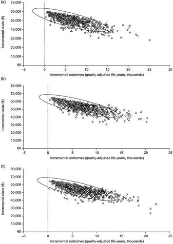 Figure 3.  Scatter plots showing the outcome of probabilistic sensitivity analyses using Monte Carlo simulations. Results are presented as costs per quality-adjusted life year (QALY) from third party payer (a), healthcare (b) and societal (c) perspectives.