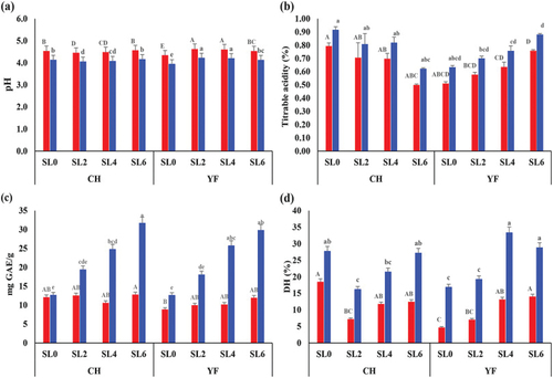 Figure 3. (a) pH values, (b) Titratable Acidity, (c) Total Phenolic and (d) Degree of Hydrolysis of camel milk-soy extract yoghurt treatment[Citation149]; GAE = gallic acid equivalents. a–e = means with different lowercase letters at the same storage time differed significantly (P < .05). A–D = means with different uppercase letters at the same storage time differed significantly (P < .05). SL0 = camel milk only as a control; SL2 = camel milk + 2% soy protein; SL4 = camel milk + 4% soy protein; SL6 = camel milk + 6% soy protein; CH = high acidic culture; YF: low acidic culture.
