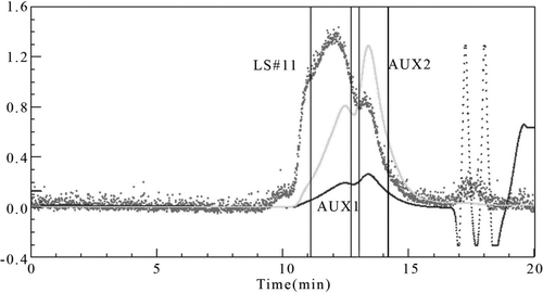 Figure 3.  MALLS spectrum of Poly-Hb prepared by PRCEC (Hb:GDA molar ratio = 1:12). The LS, AUX1 and AUX2 were the signals of laser light scattering, refractive index, and UV absorbance, respectively.