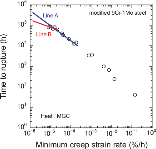 Figure 6. Relationship between minimum strain rate and time to rupture of NIMS heat MGC.