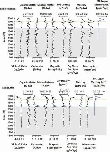 Figure 3. Stratigraphic plots showing temporal variation of measured variables in sediment cores Mid2 (top) and Talbot1 (bottom) collected from the middle region and Talbot Arm of Kluane Lake. Mercury accumulation on Mt. Logan reconstructed from an ice core (locally estimated scatterplot smoothing smoothing) is shown on the right in medium blue (modified from Beal et al. Citation2015). The Duke River period is shown with gray shading; the Slims River period is not shaded. The blue solid line represents the formation of the Kluane River (1690 CE; Clague et al. Citation2006). The orange dashed line represents a major sediment disturbance event in 1899 CE.