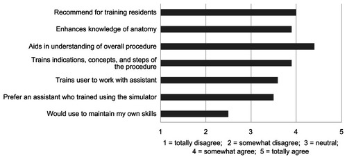 Figure 2 Expert acceptance and evaluation of content of the SimPraxis® simulator (Red Llama Inc, Seattle, WA, USA).