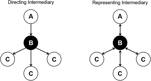Figure 1. Directing and representing intermediaries.