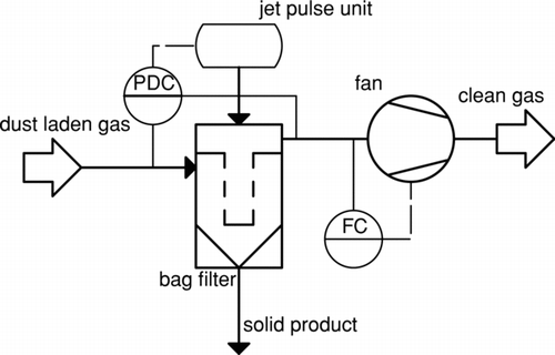 FIG. 2 Basic flow chart of the experimental facilities used.