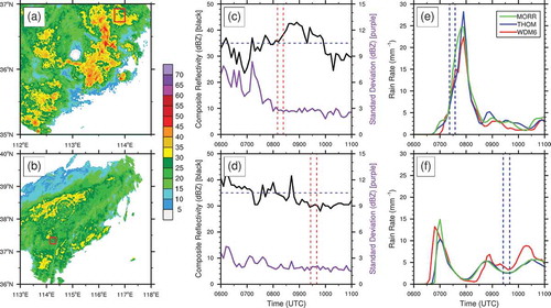 Figure 1. Observed radar composite reflectivity and simulated rain rate: (a, b) composite reflectivity, with the red box marking the location of the observation; (c, d) time series of maximum and standard deviation of observed composite reflectivity, in which the dashed red lines represent the start time and end time of the observation; (e, f) time series of the simulated rain rate, in which the dashed blue lines represent the start time and end time of the model output used for comparison. The first and second rows represent the results of the convective cloud and stratiform cloud, respectively.