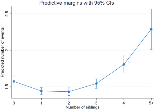 Figure A1. Predictions of number of siblings and delinquency variety (including squared term of number of siblings). Results presented with 95% CI from negative binomial regression analysis. Controls included are: gender, second generation mixed, second generation, born abroad, not in employment, split family, attachment to parents, parental monitoring, year of study.