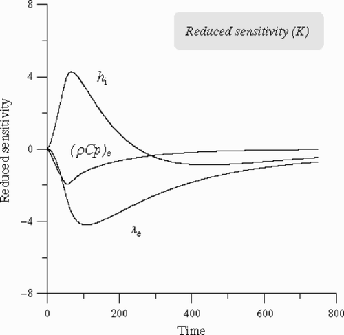 Figure 4. Reduced sensitivities versus time.