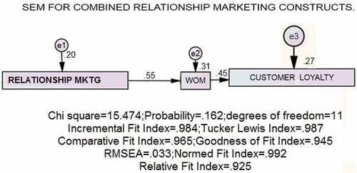 Figure A2. The structural equation model.