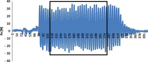 Figure 12 Sample variation of the average normal force with time (sec) as machining progresses; specimen fiber orientation case of 0°