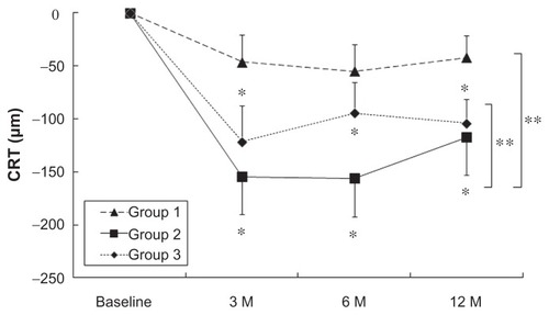 Figure 2 Changes in the CRT of RAP patients after PDT, STA + PDT, and IVR + PDT. Triangles with dashed line: PDT (Group 1); squares with solid line: STA + PDT (Group 2); diamonds with dot line: IVR + PDT (Group 3).