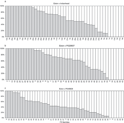 Fig. 1. Per cent resistant (white bars) and susceptible (grey bars) lentil plants in three F3 families resistant to C. truncatum isolate 91IH derived from crosses between the susceptible ‘Eston’ and each of (a) ‘Indianhead’, (b) PI320937 and (c) PI345629.